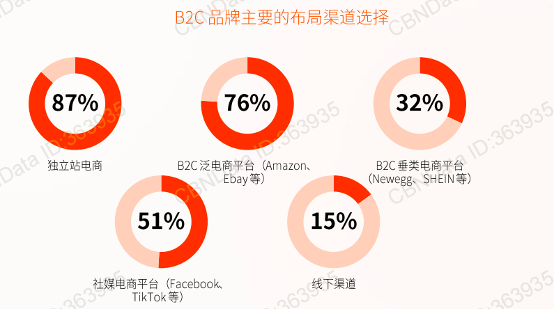 品牌出海！独立站不仅是方向，而是成为跨境电商主流了
