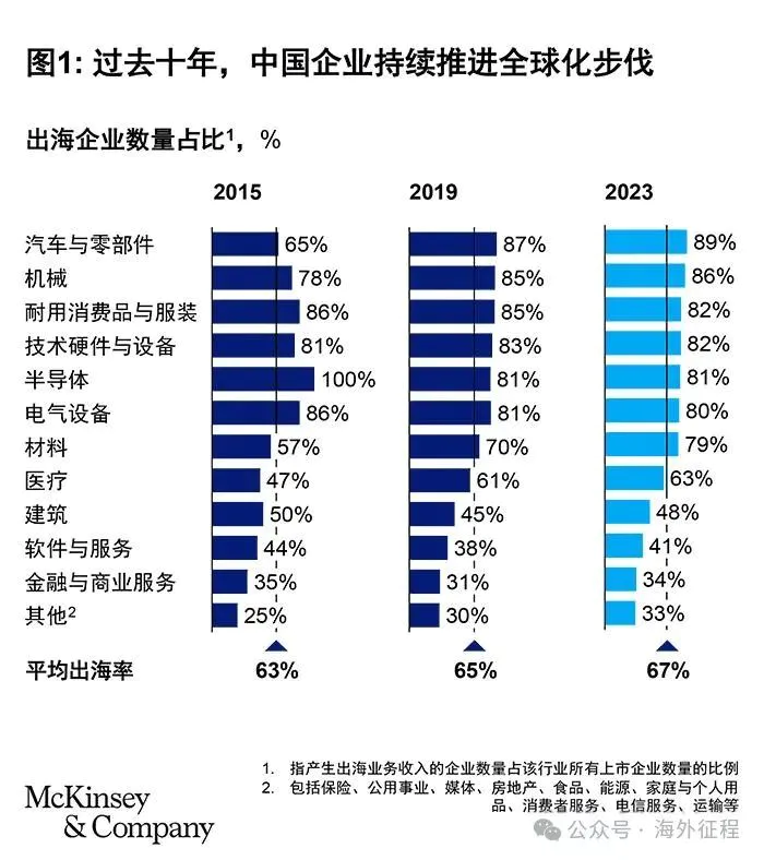 企业不出海就出局？